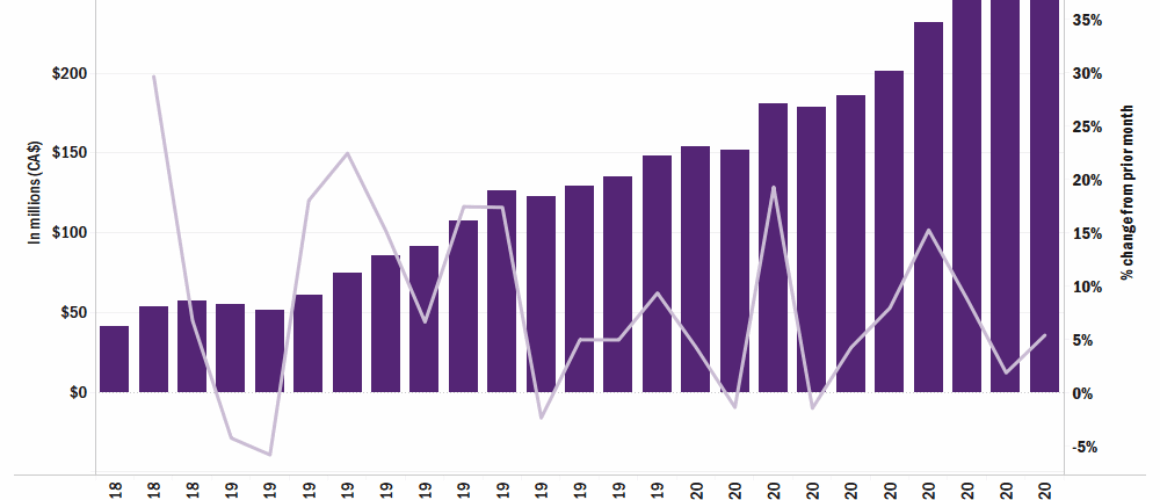 Canadian cannabis sales pick up pace to CA$270 million in October