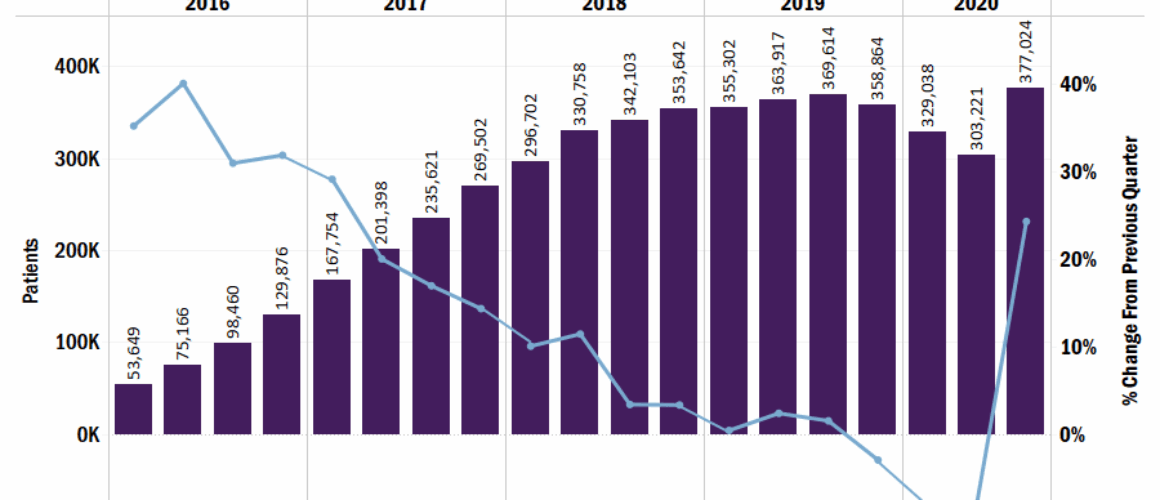 Medical cannabis registrations surge in Canada amid pandemic