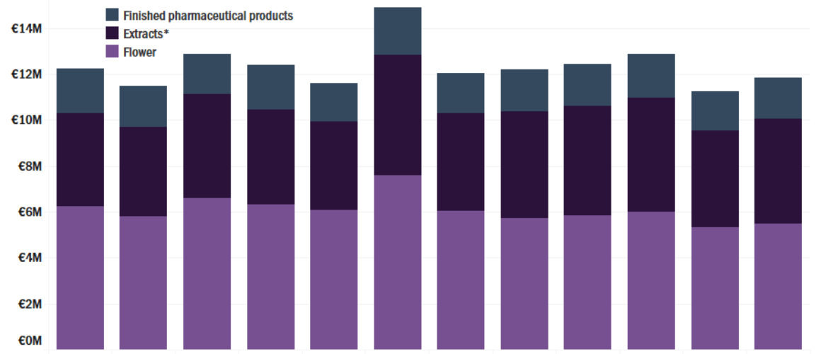 Insurance-covered medical cannabis reimbursements decline again in Germany