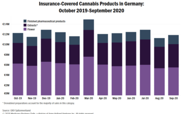 Insurance-covered medical cannabis reimbursements decline again in Germany