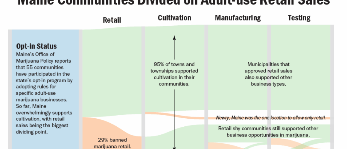 Maine communities support adult-use marijuana businesses, divided on retail