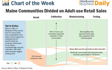 Maine communities support adult-use marijuana businesses, divided on retail